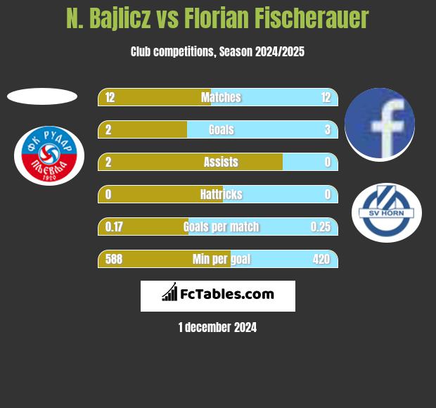 N. Bajlicz vs Florian Fischerauer h2h player stats