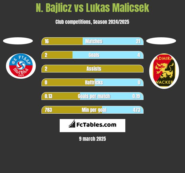 N. Bajlicz vs Lukas Malicsek h2h player stats