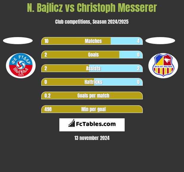 N. Bajlicz vs Christoph Messerer h2h player stats