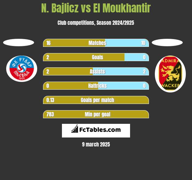 N. Bajlicz vs El Moukhantir h2h player stats