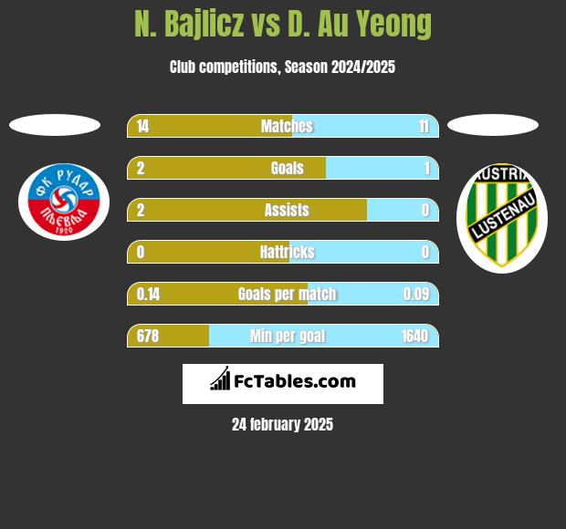 N. Bajlicz vs D. Au Yeong h2h player stats