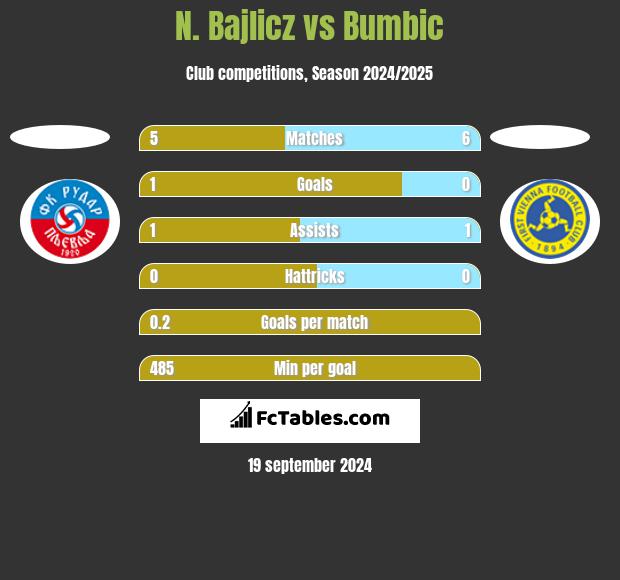 N. Bajlicz vs Bumbic h2h player stats