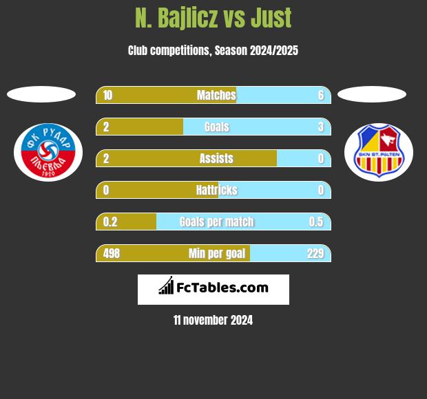 N. Bajlicz vs Just h2h player stats