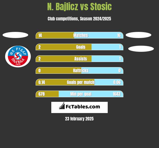 N. Bajlicz vs Stosic h2h player stats