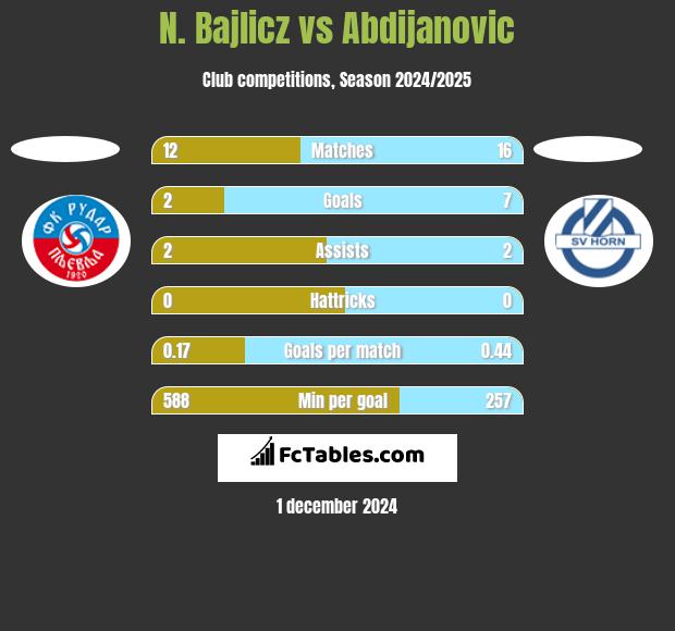 N. Bajlicz vs Abdijanovic h2h player stats