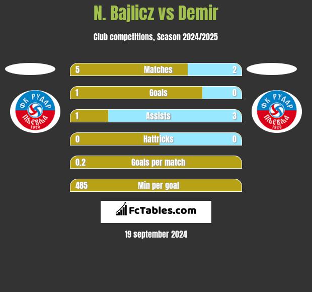 N. Bajlicz vs Demir h2h player stats