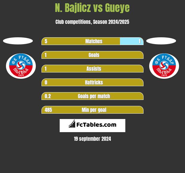 N. Bajlicz vs Gueye h2h player stats