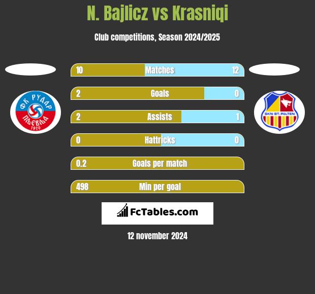 N. Bajlicz vs Krasniqi h2h player stats