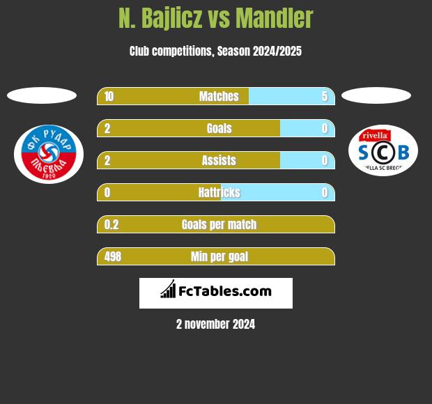 N. Bajlicz vs Mandler h2h player stats