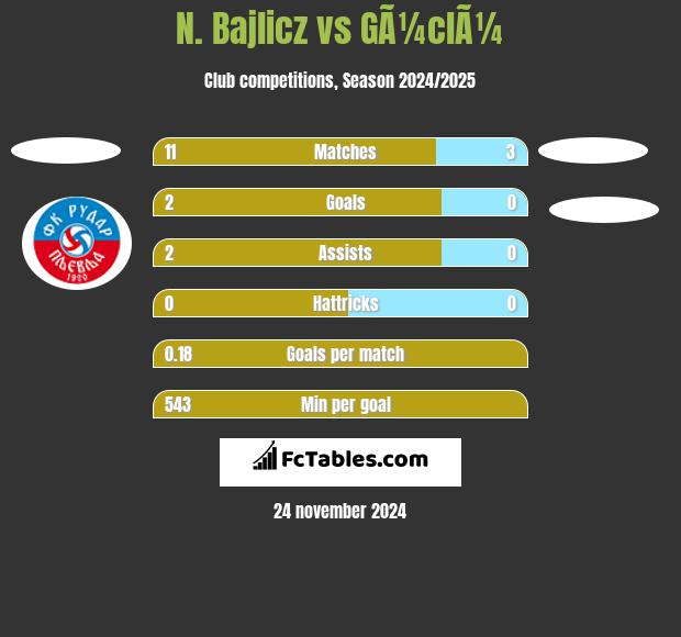 N. Bajlicz vs GÃ¼clÃ¼ h2h player stats