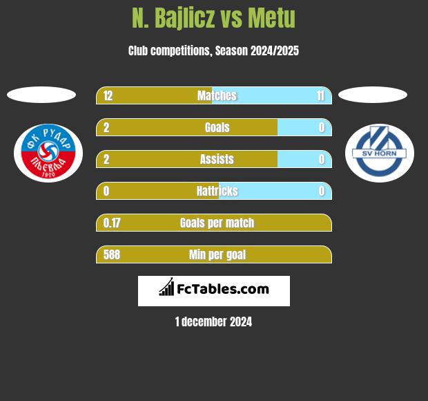 N. Bajlicz vs Metu h2h player stats