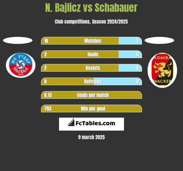 N. Bajlicz vs Schabauer h2h player stats