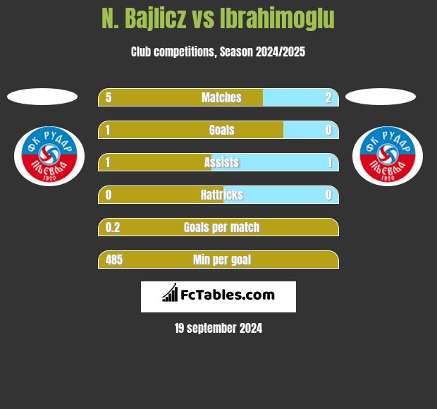 N. Bajlicz vs Ibrahimoglu h2h player stats