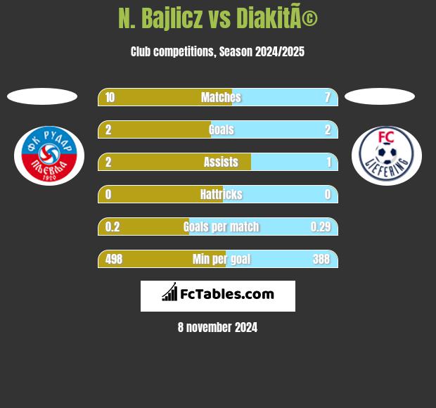 N. Bajlicz vs DiakitÃ© h2h player stats