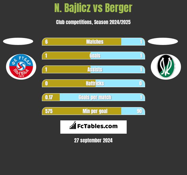 N. Bajlicz vs Berger h2h player stats