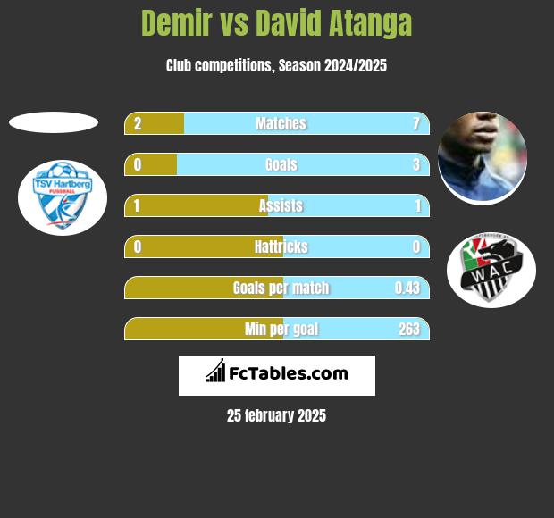 Demir vs David Atanga h2h player stats