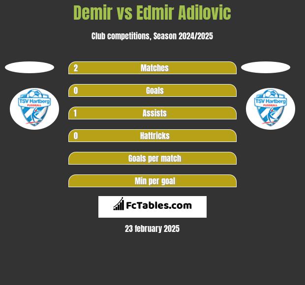 Demir vs Edmir Adilovic h2h player stats