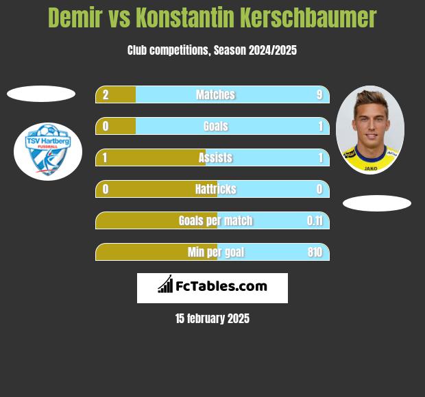 Demir vs Konstantin Kerschbaumer h2h player stats