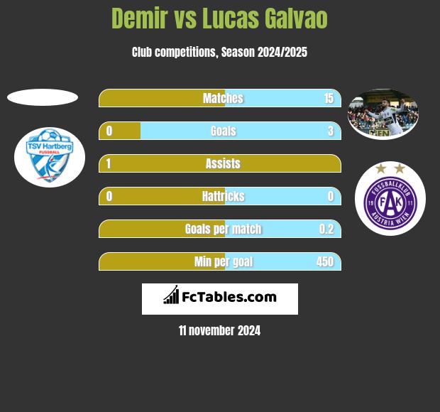 Demir vs Lucas Galvao h2h player stats