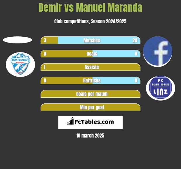 Demir vs Manuel Maranda h2h player stats