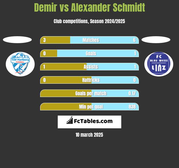 Demir vs Alexander Schmidt h2h player stats