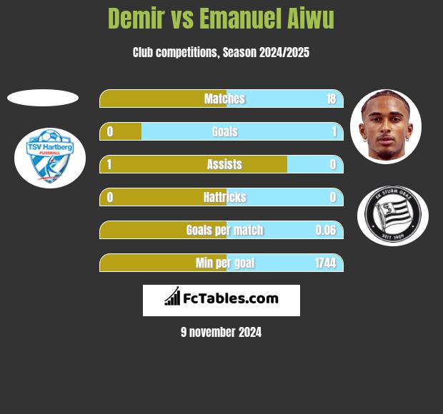 Demir vs Emanuel Aiwu h2h player stats