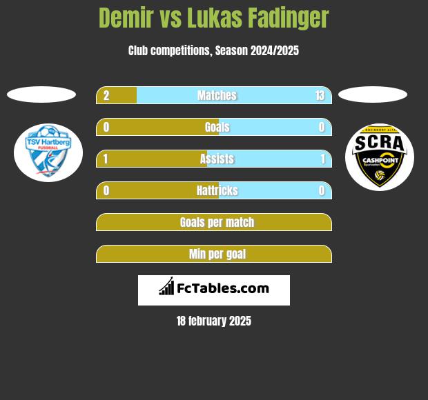 Demir vs Lukas Fadinger h2h player stats