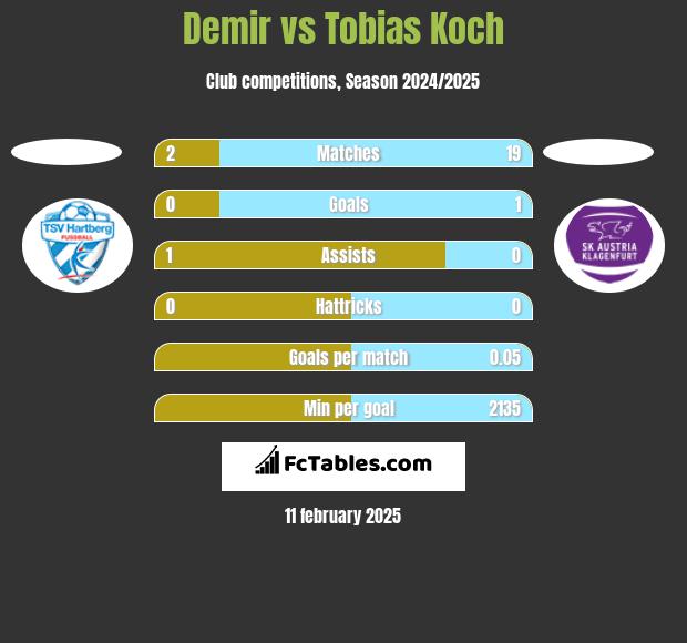 Demir vs Tobias Koch h2h player stats