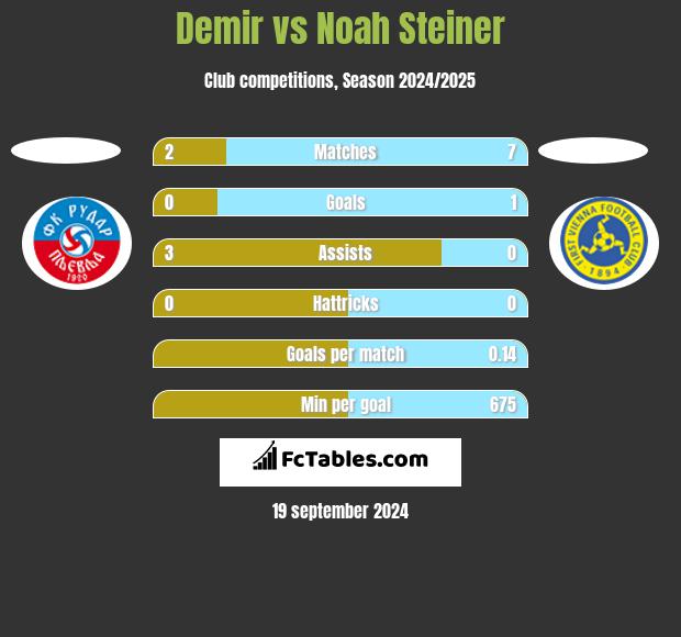 Demir vs Noah Steiner h2h player stats