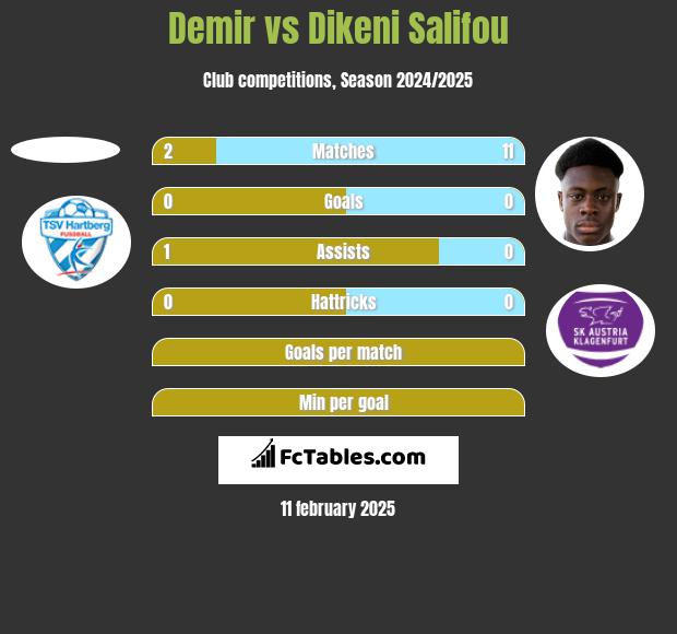 Demir vs Dikeni Salifou h2h player stats