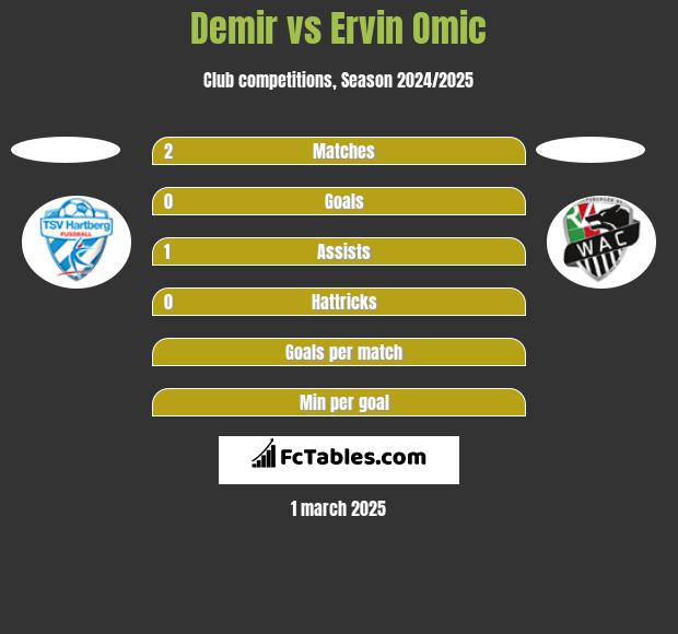 Demir vs Ervin Omic h2h player stats