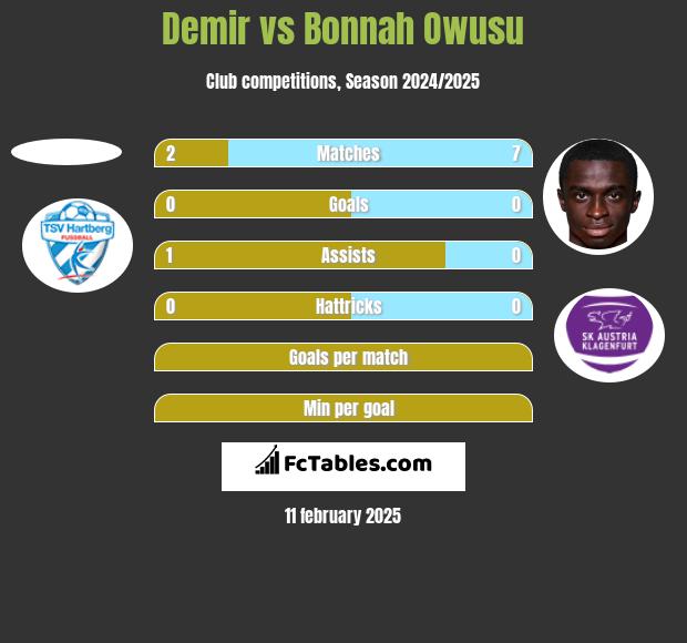 Demir vs Bonnah Owusu h2h player stats