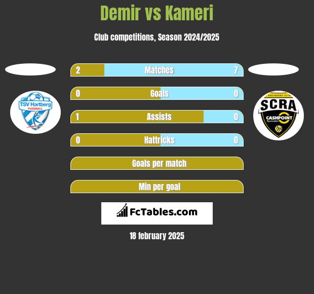 Demir vs Kameri h2h player stats