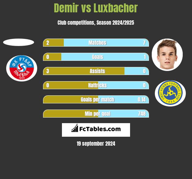 Demir vs Luxbacher h2h player stats