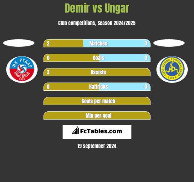 Demir vs Ungar h2h player stats