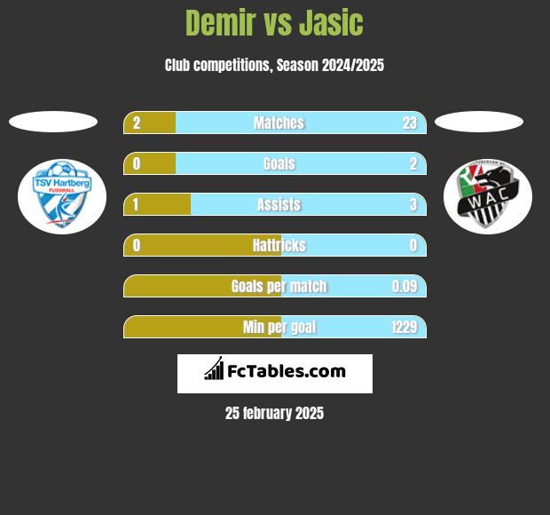 Demir vs Jasic h2h player stats