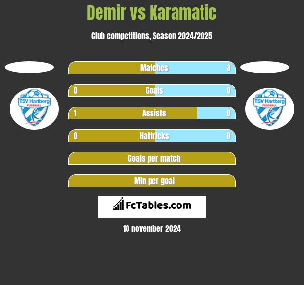 Demir vs Karamatic h2h player stats