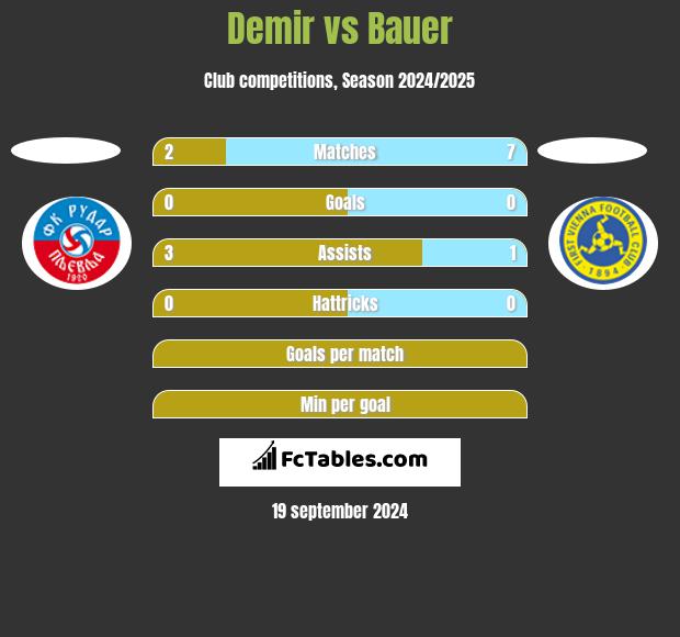 Demir vs Bauer h2h player stats