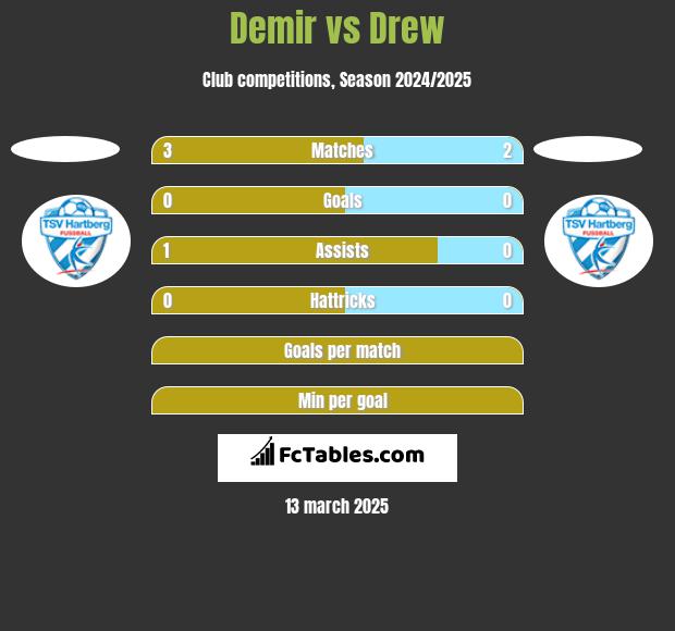 Demir vs Drew h2h player stats