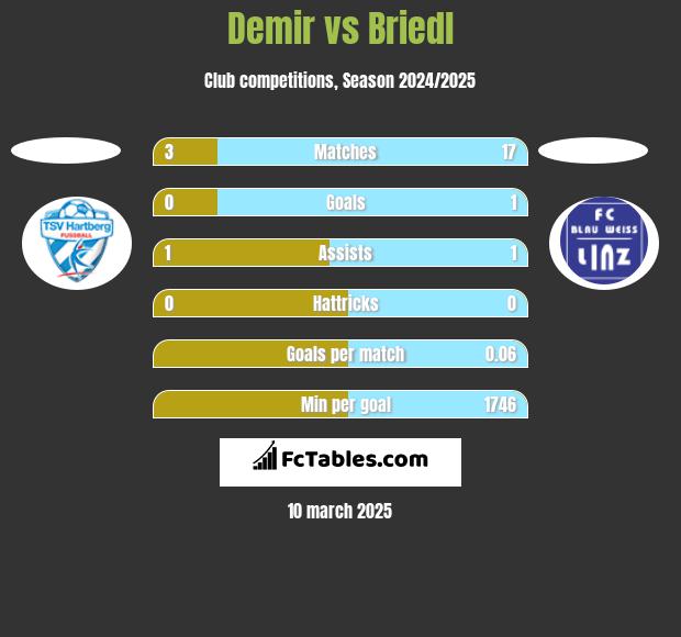 Demir vs Briedl h2h player stats