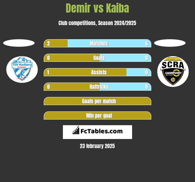 Demir vs Kaiba h2h player stats