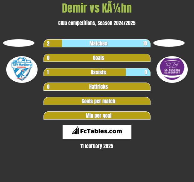 Demir vs KÃ¼hn h2h player stats