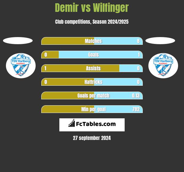 Demir vs Wilfinger h2h player stats