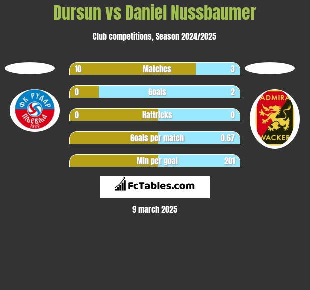 Dursun vs Daniel Nussbaumer h2h player stats