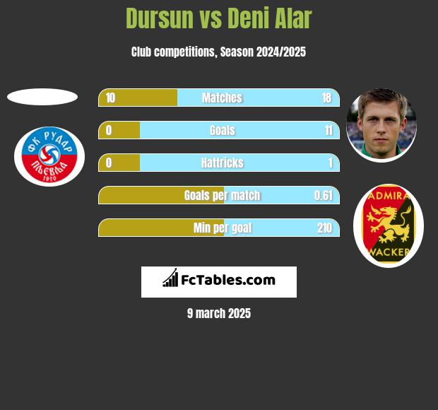 Dursun vs Deni Alar h2h player stats