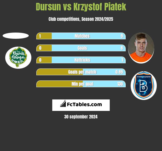 Dursun vs Krzystof Piatek h2h player stats