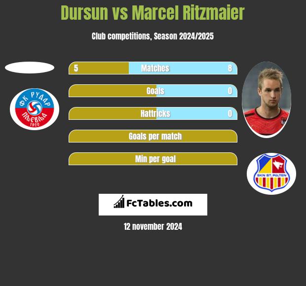 Dursun vs Marcel Ritzmaier h2h player stats