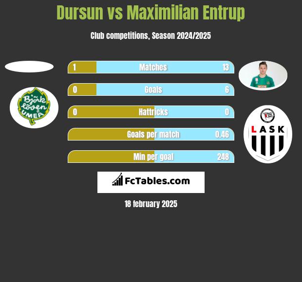 Dursun vs Maximilian Entrup h2h player stats