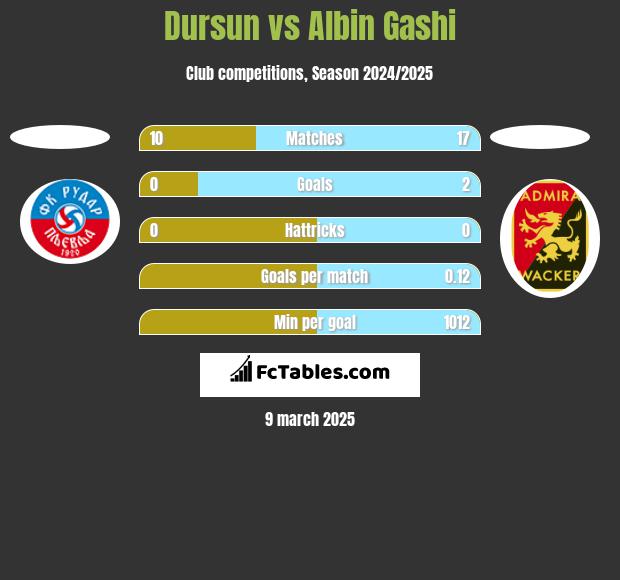 Dursun vs Albin Gashi h2h player stats