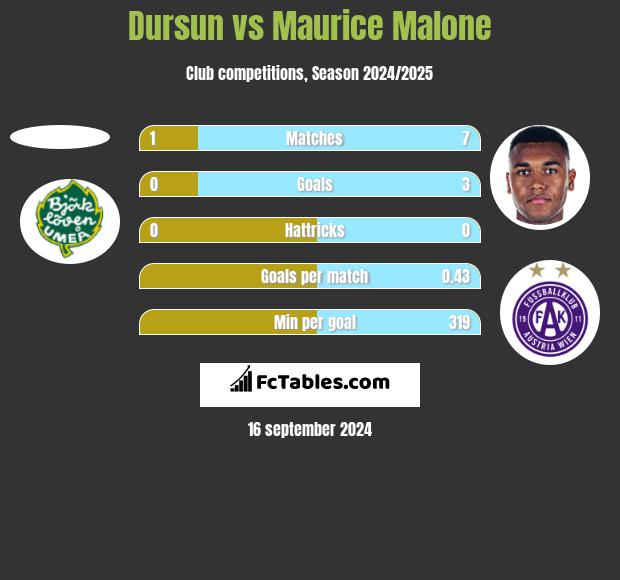 Dursun vs Maurice Malone h2h player stats